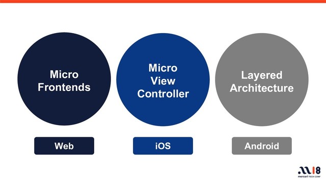 Web iOS Android
Micro
Frontends
Layered
Architecture
Micro
View
Controller
