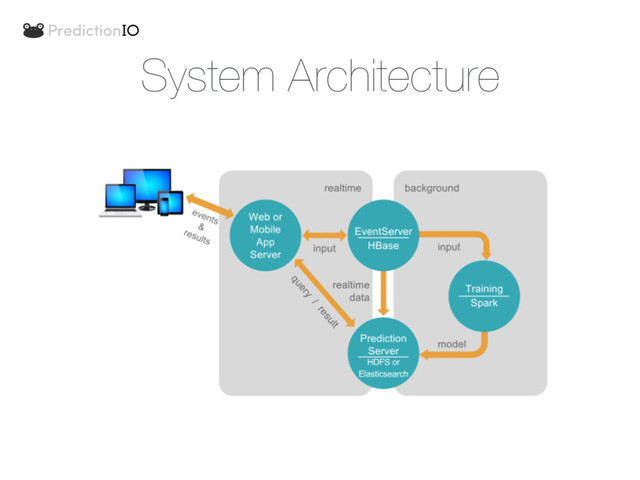 System Architecture
