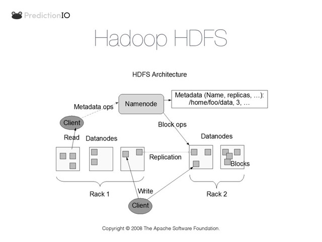 Hadoop HDFS
Copyright © 2008 The Apache Software Foundation.
