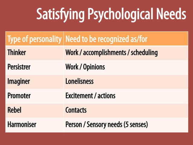 Satisfying Psychological Needs
Type of personality Need to be recognized as/for
Thinker Work / accomplishments / scheduling
Persistrer Work / Opinions
Imaginer Lonelisness
Promoter Excitement / actions
Rebel Contacts
Harmoniser Person / Sensory needs (5 senses)
