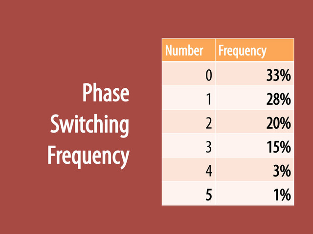 Phase
Switching
Frequency
Number Frequency
0 33%
1 28%
2 20%
3 15%
4 3%
5 1%
