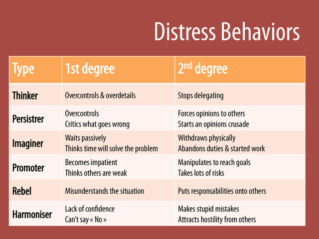 Distress Behaviors
Type 1st degree 2nd degree
Thinker Overcontrols & overdetails Stops delegating
Persistrer Overcontrols
Critics what goes wrong
Forces opinions to others
Starts an opinions crusade
Imaginer Waits passively
Thinks time will solve the problem
Withdraws physically
Abandons duties & started work
Promoter Becomes impatient
Thinks others are weak
Manipulates to reach goals
Takes lots of risks
Rebel Misunderstands the situation Puts responsabilities onto others
Harmoniser Lack of confidence
Can’t say « No »
Makes stupid mistakes
Attracts hostility from others
