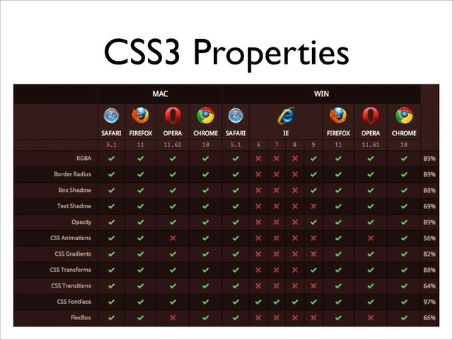 CSS3 Properties
