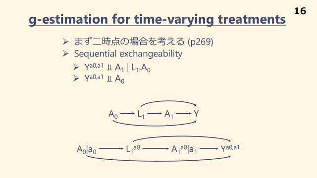 g-estimation for time-varying treatments
Ø まず⼆時点の場合を考える (p269)
Ø Sequential exchangeability
A0
L1
A1
Y
A0
|a0
L1
a0 A1
a0|a1
Ya0,a1
Ø Ya0,a1 ⫫ A1
| L1
,A0
Ø Ya0,a1 ⫫ A0
16
