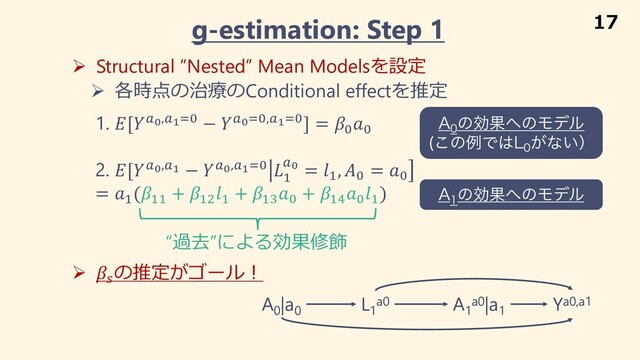 g-estimation: Step 1
Ø Structural ”Nested” Mean Modelsを設定
1. [!!,!""% − !!"%,!""%] = %
%
2. [!!,!" − !!,!""% #
!! = #
, %
= %
= #
(##
+ #/
#
+ #1
%
+ #2
%
#
)
A0
|a0
L1
a0 A1
a0|a1
Ya0,a1
"
ͷޮՌ΁ͷϞσϧ
͜ͷྫͰ͸-
͕ͳ͍ʣ
"
ͷޮՌ΁ͷϞσϧ
“過去”による効果修飾
Ø .
の推定がゴール︕
Ø 各時点の治療のConditional effectを推定
17
