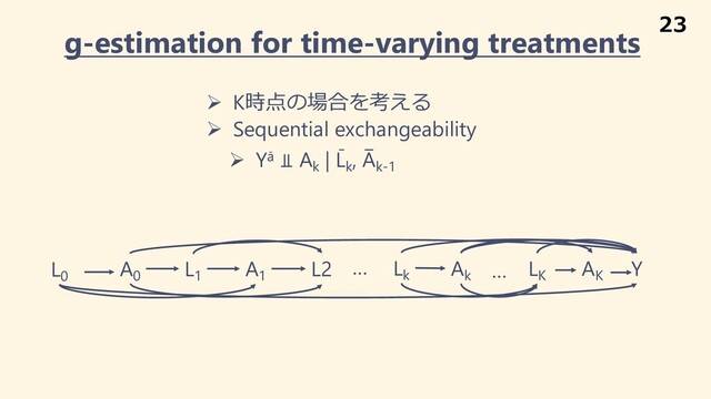 g-estimation for time-varying treatments
Ø K時点の場合を考える
Ø Sequential exchangeability
A0
L1
A1
L2
Ø Yā ⫫ Ak
| L̄
k
, A
̅
k-1
L0
Lk
Ak
LK
AK
Y
… …
23
