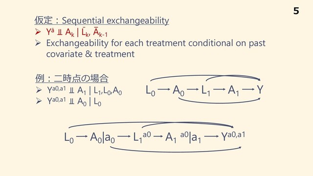 仮定︓Sequential exchangeability
Ø Yā ⫫ Ak
| L̄
k
, A
̅
k-1
Ø Exchangeability for each treatment conditional on past
covariate & treatment
A0
L1
L0
A1
Y
A0
|a0
L1
a0
L0
A1
a0|a1
Ya0,a1
例︓⼆時点の場合
Ø Ya0,a1 ⫫ A1
| L1
,L0
,A0
Ø Ya0,a1 ⫫ A0
| L0
5

