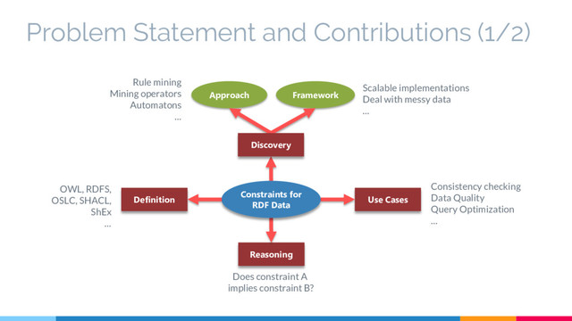 Problem Statement and Contributions (1/2)
Definition Use Cases
Reasoning
Constraints for
RDF Data
OWL, RDFS,
OSLC, SHACL,
ShEx
…
Consistency checking
Data Quality
Query Optimization
…
Does constraint A
implies constraint B?
Approach Framework
Discovery
Rule mining
Mining operators
Automatons
…
Scalable implementations
Deal with messy data
…
