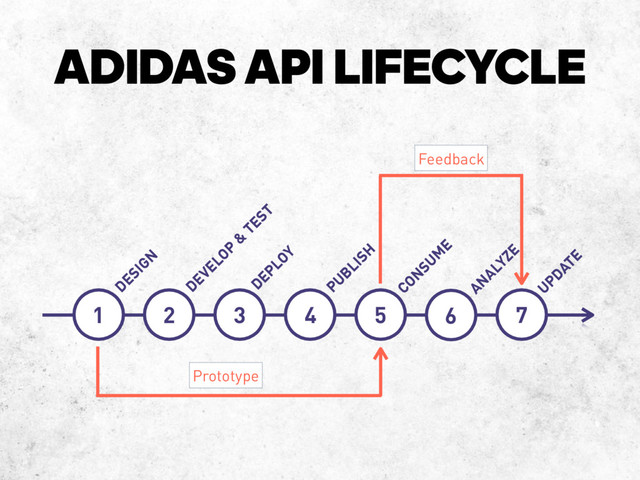 ADIDAS API LIFECYCLE
1
DESIGN
DEVELOP
&
TEST
DEPLOY
PUBLISH
CON
SUM
E
AN
ALYZE
2 3 4 5 6 7
UPDATE
Prototype
Feedback
