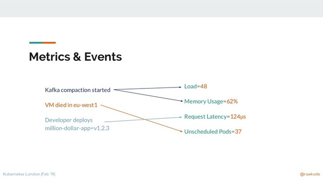 Kubernetes London (Feb ‘19) @rawkode
Metrics & Events
Kafka compaction started
VM died in eu-west1
Developer deploys
million-dollar-app=v1.2.3
Load=48
Memory Usage=62%
Request Latency=124µs
Unscheduled Pods=37
