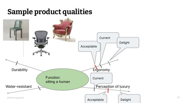 © 2024 Thoughtworks
Sample product qualities
24
Function:
sitting a human
Ergonomy
Perception of luxury
Durability
Water-resistant
Acceptable
Current
Delight
Acceptable
Current
Delight
