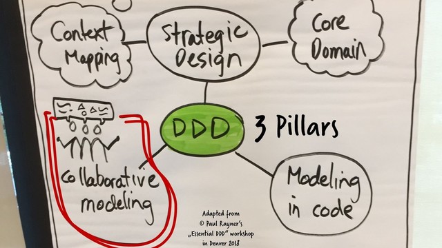 3 Pillars
Adapted from
© Paul Rayner‘s
„Essential DDD“ workshop
in Denver 2018
