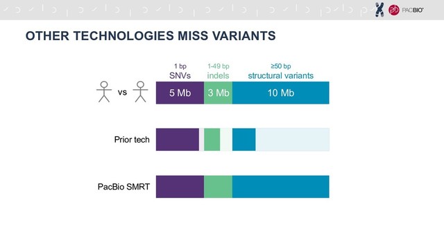 5 Mb 3 Mb 10 Mb
1 bp
SNVs
≥50 bp
structural variants
1-49 bp
indels
PacBio SMRT
Prior tech
vs
OTHER TECHNOLOGIES MISS VARIANTS
