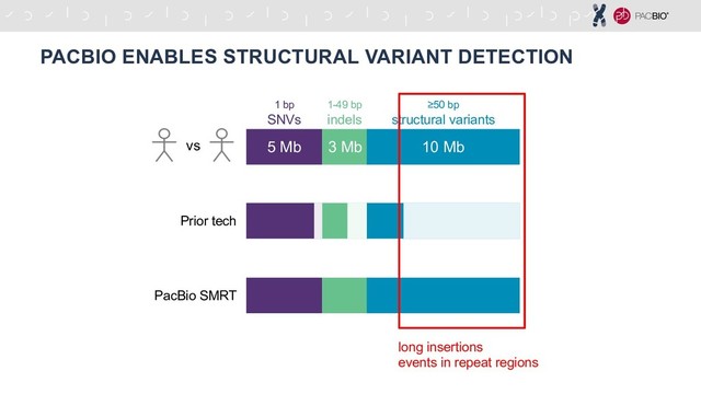 5 Mb 3 Mb 10 Mb
1 bp
SNVs
≥50 bp
structural variants
1-49 bp
indels
PacBio SMRT
Prior tech
vs
long insertions
events in repeat regions
PACBIO ENABLES STRUCTURAL VARIANT DETECTION
