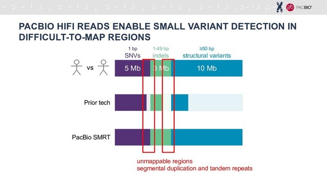 5 Mb 3 Mb 10 Mb
1 bp
SNVs
≥50 bp
structural variants
1-49 bp
indels
PacBio SMRT
Prior tech
vs
unmappable regions
segmental duplication and tandem repeats
PACBIO HIFI READS ENABLE SMALL VARIANT DETECTION IN
DIFFICULT-TO-MAP REGIONS
