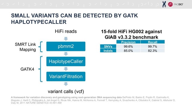 SMALL VARIANTS CAN BE DETECTED BY GATK
HAPLOTYPECALLER
HiFi reads
pbmm2
HaplotypeCaller
VariantFiltration
variant calls (vcf)
GATK4
SMRT Link
Mapping
Precision Recall
SNVs 99.6% 99.7%
Indels 85.0% 82.3%
15-fold HiFi HG002 against
GIAB v3.3.2 benchmark
A framework for variation discovery and genotyping using next-generation DNA sequencing data DePristo M, Banks E, Poplin R, Garimella K,
Maguire J, Hartl C, Philippakis A, del Angel G, Rivas MA, Hanna M, McKenna A, Fennell T, Kernytsky A, Sivachenko A, Cibulskis K, Gabriel S, Altshuler D,
Daly M, 2011 NATURE GENETICS 43:491-498
