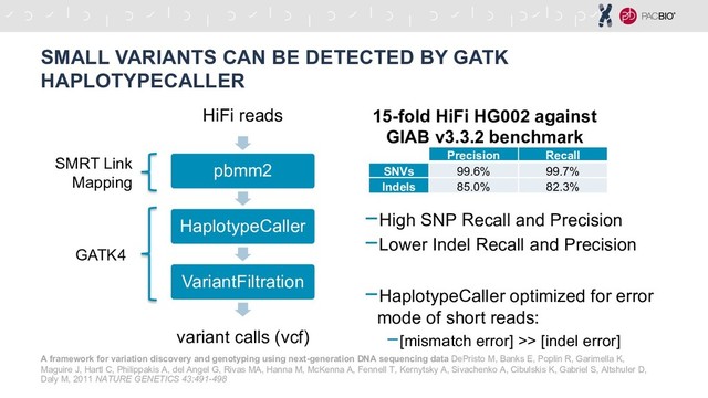SMALL VARIANTS CAN BE DETECTED BY GATK
HAPLOTYPECALLER
-High SNP Recall and Precision
-Lower Indel Recall and Precision
-HaplotypeCaller optimized for error
mode of short reads:
-[mismatch error] >> [indel error]
HiFi reads
pbmm2
HaplotypeCaller
VariantFiltration
variant calls (vcf)
GATK4
SMRT Link
Mapping
Precision Recall
SNVs 99.6% 99.7%
Indels 85.0% 82.3%
15-fold HiFi HG002 against
GIAB v3.3.2 benchmark
A framework for variation discovery and genotyping using next-generation DNA sequencing data DePristo M, Banks E, Poplin R, Garimella K,
Maguire J, Hartl C, Philippakis A, del Angel G, Rivas MA, Hanna M, McKenna A, Fennell T, Kernytsky A, Sivachenko A, Cibulskis K, Gabriel S, Altshuler D,
Daly M, 2011 NATURE GENETICS 43:491-498
