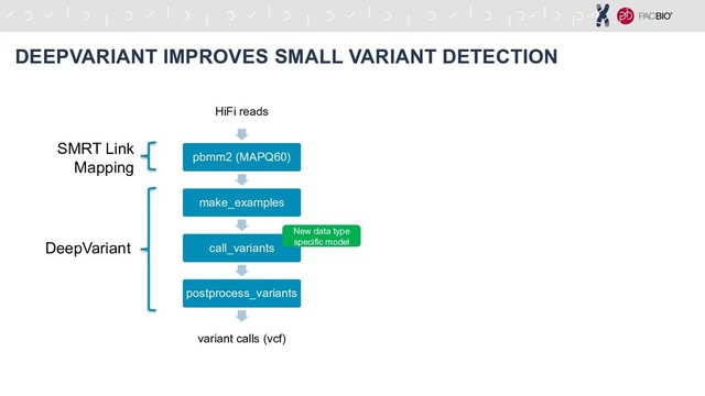 HiFi reads
pbmm2 (MAPQ60)
make_examples
call_variants
postprocess_variants
variant calls (vcf)
DeepVariant
SMRT Link
Mapping
DEEPVARIANT IMPROVES SMALL VARIANT DETECTION
New data type
specific model
