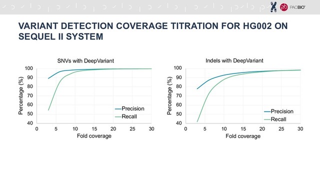 VARIANT DETECTION COVERAGE TITRATION FOR HG002 ON
SEQUEL II SYSTEM
40
50
60
70
80
90
100
0 5 10 15 20 25 30
Percentage (%)
Fold coverage
SNVs with DeepVariant
Precision
Recall
40
50
60
70
80
90
100
0 5 10 15 20 25 30
Percentage (%)
Fold coverage
Indels with DeepVariant
Precision
Recall
