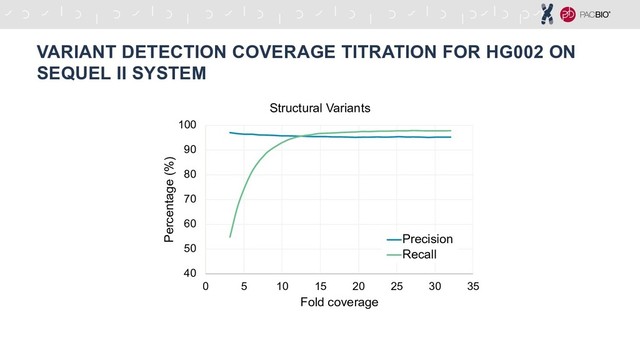 VARIANT DETECTION COVERAGE TITRATION FOR HG002 ON
SEQUEL II SYSTEM
40
50
60
70
80
90
100
0 5 10 15 20 25 30 35
Percentage (%)
Fold coverage
Structural Variants
Precision
Recall

