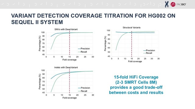 VARIANT DETECTION COVERAGE TITRATION FOR HG002 ON
SEQUEL II SYSTEM
40
50
60
70
80
90
100
0 5 10 15 20 25 30
Percentage (%)
Fold coverage
SNVs with DeepVariant
Precision
Recall
40
50
60
70
80
90
100
0 5 10 15 20 25 30
Percentage (%)
Fold coverage
Indels with DeepVariant
Precision
Recall
40
50
60
70
80
90
100
0 5 10 15 20 25 30 35
Percentage (%)
Fold coverage
Structural Variants
Precision
Recall
15-fold HiFi Coverage
(2-3 SMRT Cells 8M)
provides a good trade-off
between costs and results
