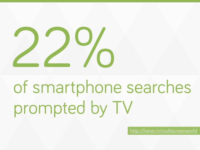 22%
of smartphone searches
prompted by TV
http://haner.in/multiscreenworld
