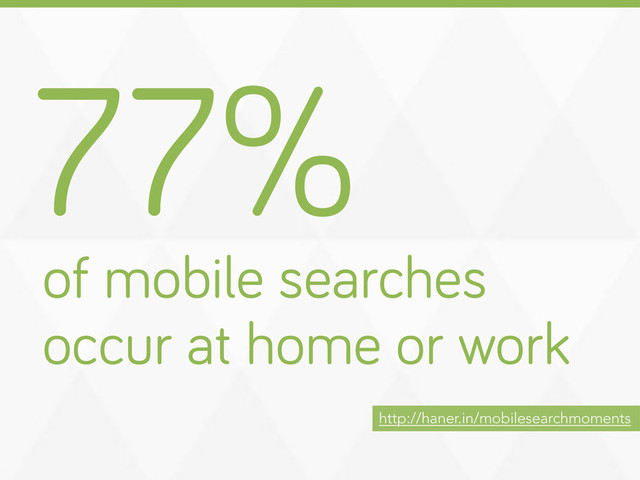 77%
of mobile searches
occur at home or work
http://haner.in/mobilesearchmoments
