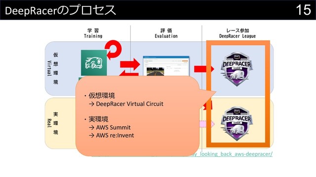 15
DeepRacerのプロセス
https://dev.classmethod.jp/cloud/aws/relay_looking_back_aws-deepracer/
・仮想環境
→ DeepRacer Virtual Circuit
・実環境
→ AWS Summit
→ AWS re:Invent
