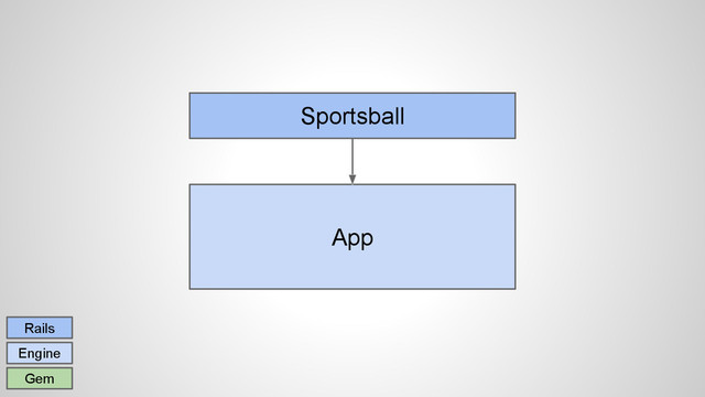 Sportsball
App
Rails
Engine
Gem
