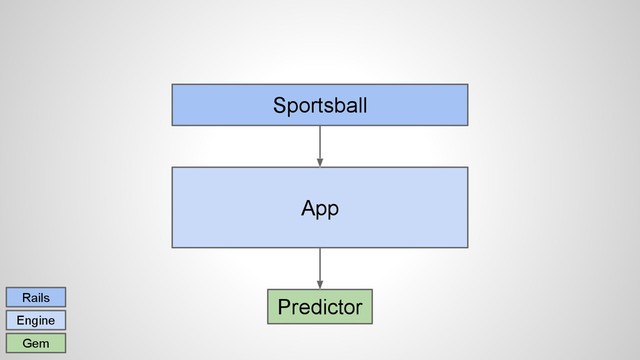 Sportsball
App
Rails
Engine
Gem
Predictor
