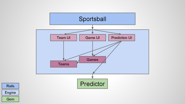Sportsball
Rails
Engine
Gem
Predictor
Team UI Game UI Prediction UI
Teams
Games
