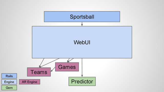 Sportsball
Rails
Engine
Gem
Predictor
Team UI Game UI Prediction UI
Teams
Games
Layout
WebUI
AR Engine
