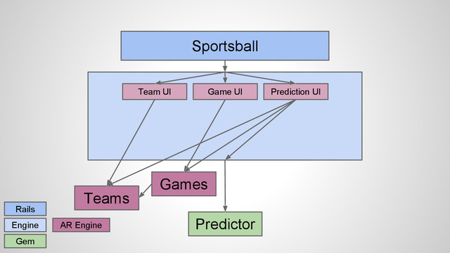Sportsball
Rails
Engine
Gem
Predictor
Team UI Game UI Prediction UI
Teams
Games
AR Engine
