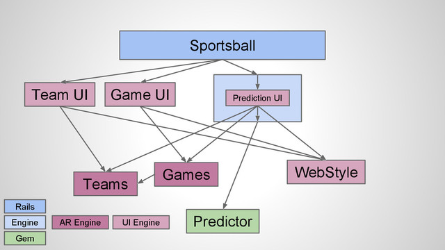 Sportsball
Rails
Engine
Gem
Predictor
Team UI Game UI Prediction UI
Teams
Games WebStyle
AR Engine UI Engine
