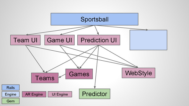 Sportsball
Rails
Engine
Gem
Predictor
Team UI Game UI Prediction UI
Teams
Games WebStyle
AR Engine UI Engine
