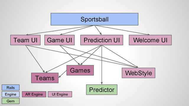 Sportsball
Welcome UI
Rails
Engine
Gem
Predictor
Team UI Game UI Prediction UI
Teams
Games WebStyle
AR Engine UI Engine
