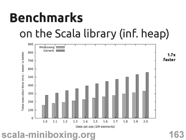 163
scala-miniboxing.org
Benchmarks
Benchmarks
on the Scala library (inf. heap)
on the Scala library (inf. heap)
1.7x
faster
