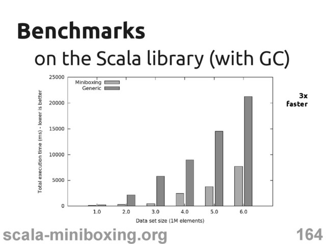 164
scala-miniboxing.org
Benchmarks
Benchmarks
on the Scala library (with GC)
on the Scala library (with GC)
3x
faster
