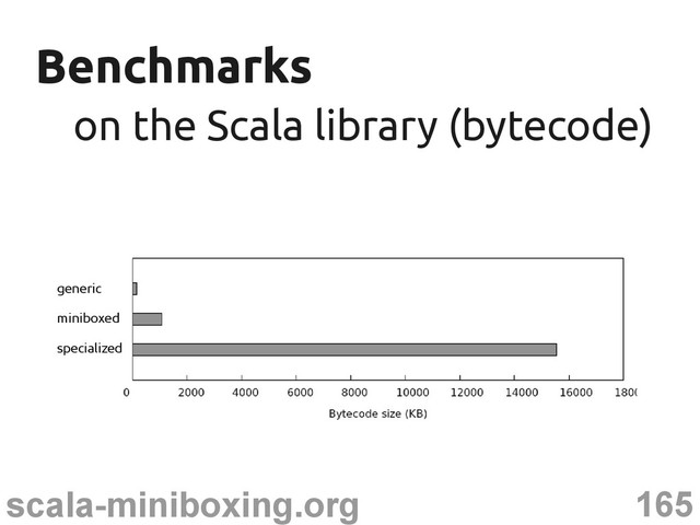 165
scala-miniboxing.org
Benchmarks
Benchmarks
on the Scala library (bytecode)
on the Scala library (bytecode)
generic
miniboxed
specialized

