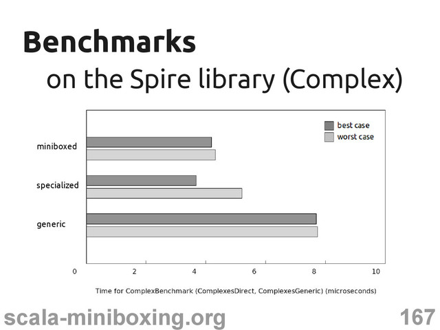 167
scala-miniboxing.org
Benchmarks
Benchmarks
on the Spire library (Complex)
on the Spire library (Complex)
miniboxed
specialized
generic
