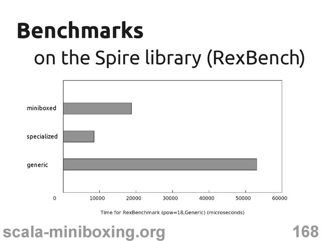 168
scala-miniboxing.org
Benchmarks
Benchmarks
on the Spire library (RexBench)
on the Spire library (RexBench)
miniboxed
specialized
generic
