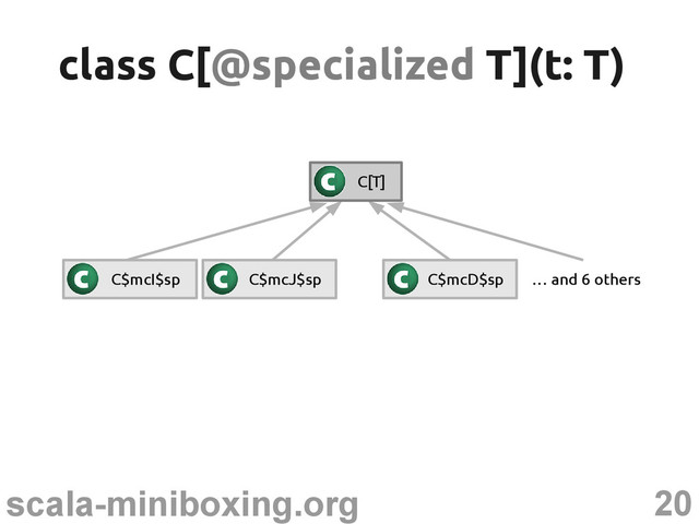 20
scala-miniboxing.org
class C[
class C[@specialized
@specialized T](t: T)
T](t: T)
C$mcI$sp C$mcJ$sp C$mcD$sp … and 6 others
C[T]
