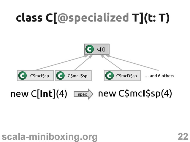 22
scala-miniboxing.org
class C[
class C[@specialized
@specialized T](t: T)
T](t: T)
C$mcI$sp C$mcJ$sp C$mcD$sp … and 6 others
C[T]
new C[Int](4) spec
new C$mcI$sp(4)
