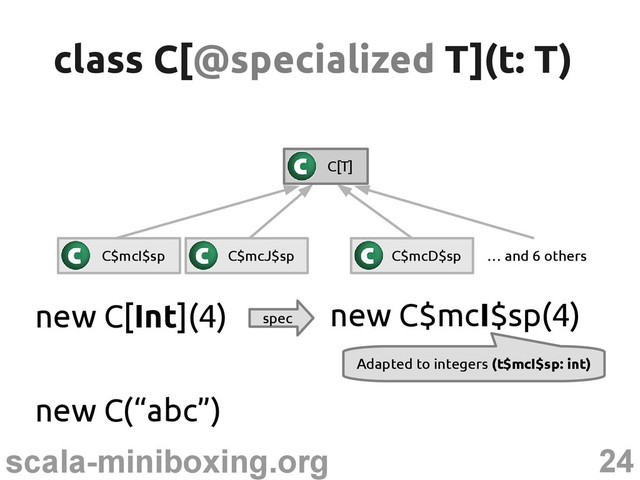 24
scala-miniboxing.org
class C[
class C[@specialized
@specialized T](t: T)
T](t: T)
C$mcI$sp C$mcJ$sp C$mcD$sp … and 6 others
C[T]
new C[Int](4) spec
new C$mcI$sp(4)
Adapted to integers (t$mcI$sp: int)
new C(“abc”)
