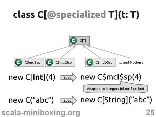 25
scala-miniboxing.org
class C[
class C[@specialized
@specialized T](t: T)
T](t: T)
C$mcI$sp C$mcJ$sp C$mcD$sp … and 6 others
C[T]
new C[Int](4) spec
new C$mcI$sp(4)
Adapted to integers (t$mcI$sp: int)
new C(“abc”) spec
new C[String](“abc”)
