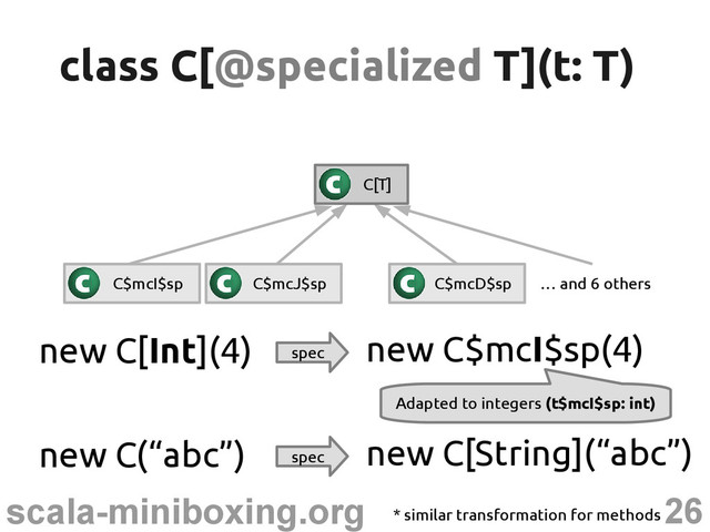 26
scala-miniboxing.org
class C[
class C[@specialized
@specialized T](t: T)
T](t: T)
C$mcI$sp C$mcJ$sp C$mcD$sp … and 6 others
C[T]
new C[Int](4) spec
new C$mcI$sp(4)
* similar transformation for methods
Adapted to integers (t$mcI$sp: int)
new C(“abc”) spec
new C[String](“abc”)
