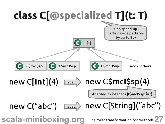 27
scala-miniboxing.org
class C[
class C[@specialized
@specialized T](t: T)
T](t: T)
C$mcI$sp C$mcJ$sp C$mcD$sp … and 6 others
C[T]
new C[Int](4) spec
new C$mcI$sp(4)
* similar transformation for methods
Adapted to integers (t$mcI$sp: int)
new C(“abc”) spec
new C[String](“abc”)
Can speed up
certain code patterns
by up to 20x
