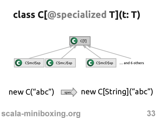 33
scala-miniboxing.org
new C(“abc”) spec
new C[String](“abc”)
class C[
class C[@specialized
@specialized T](t: T)
T](t: T)
C[T]
C$mcI$sp C$mcJ$sp C$mcD$sp … and 6 others
