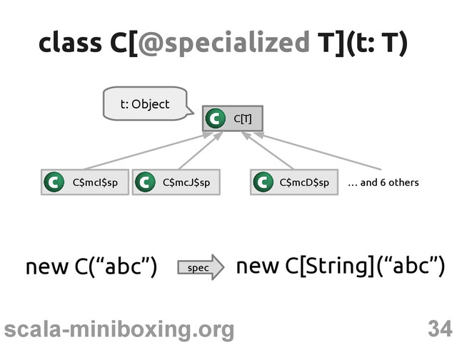 34
scala-miniboxing.org
new C(“abc”) spec
new C[String](“abc”)
class C[
class C[@specialized
@specialized T](t: T)
T](t: T)
C[T]
C$mcI$sp C$mcJ$sp C$mcD$sp … and 6 others
t: Object
