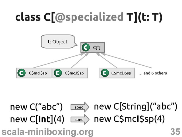 35
scala-miniboxing.org
new C[Int](4) spec
new C$mcI$sp(4)
new C(“abc”) spec
new C[String](“abc”)
class C[
class C[@specialized
@specialized T](t: T)
T](t: T)
C[T]
C$mcI$sp C$mcJ$sp C$mcD$sp … and 6 others
t: Object
